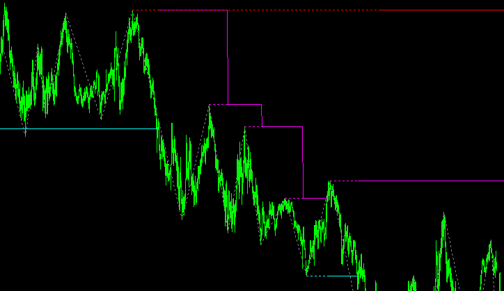 トレンドの転換や継続・レンジを見極める重要な価格、押し安値戻り高値を自動描写【Dip_and_Rally】