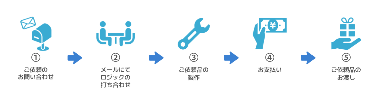 ご依頼開始～完了までの手順