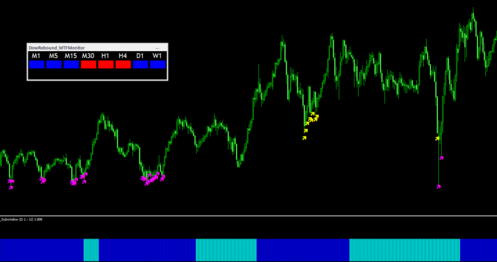 リペイントなしで驚くほど天井を捉える!? ダウ理論で的確に反発(押し目)を予兆するサインインジケーター【DowRebound】