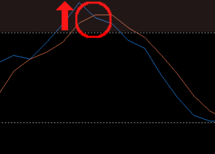 手法第12弾 : 勝率7割を狙う特殊なストキャス5分足スキャルピング！