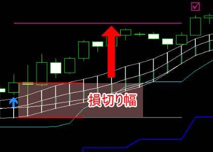 利確は損切りの２倍の場所。